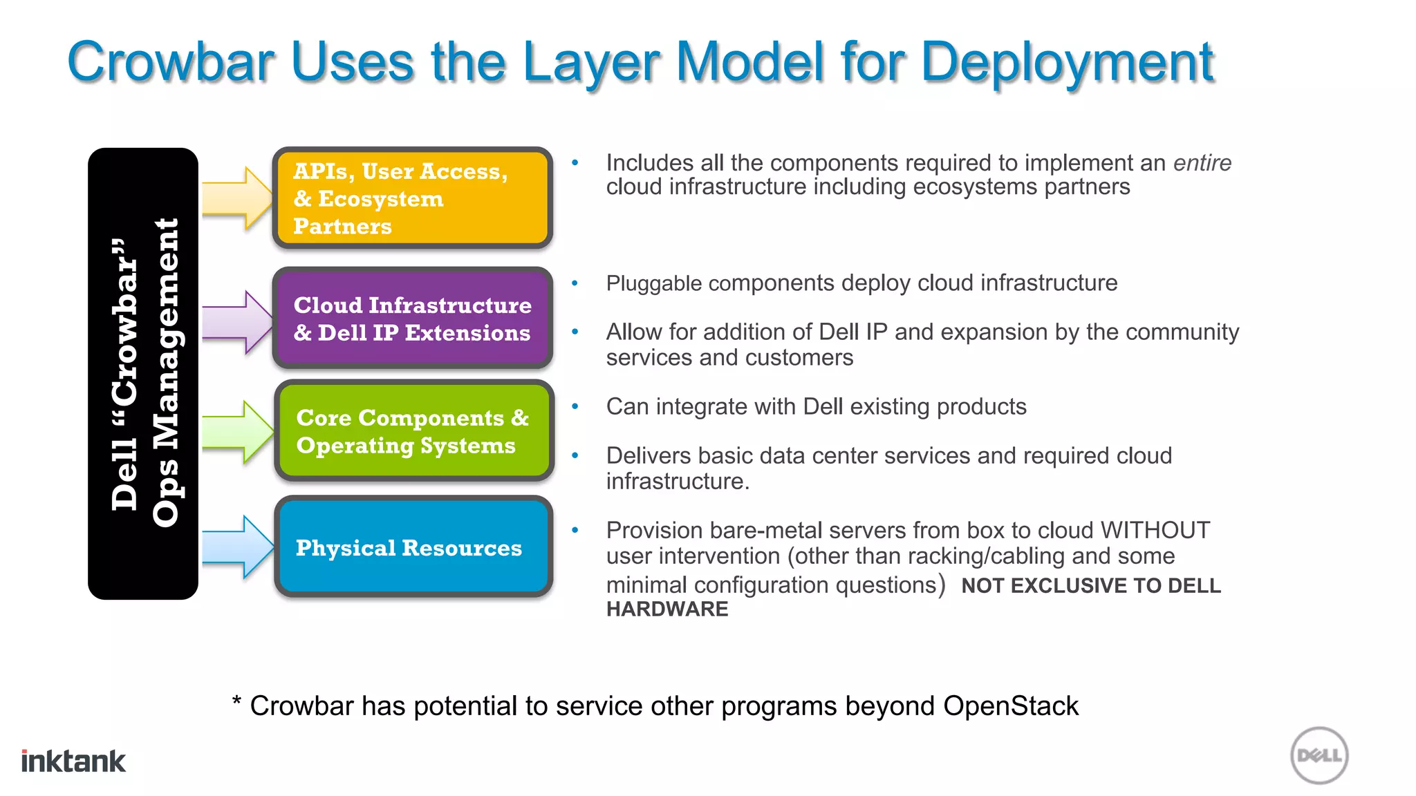 Crowbar Uses the Layer Model for Deployment
                       APIs, User Access,     •    Includes all the components required to implement an entire
                                                   cloud infrastructure including ecosystems partners
                       & Ecosystem
                       Partners
 Ops Management
  Dell “Crowbar”



                                              •    Pluggable components deploy cloud infrastructure
                       Cloud Infrastructure
                       & Dell IP Extensions   •    Allow for addition of Dell IP and expansion by the community
                                                   services and customers

                        Core Components &     •    Can integrate with Dell existing products
                        Operating Systems     •    Delivers basic data center services and required cloud
                                                   infrastructure.

                                              •    Provision bare-metal servers from box to cloud WITHOUT
                        Physical Resources         user intervention (other than racking/cabling and some
                                                   minimal configuration questions) NOT EXCLUSIVE TO DELL
                                                   HARDWARE



                   * Crowbar has potential to service other programs beyond OpenStack
 