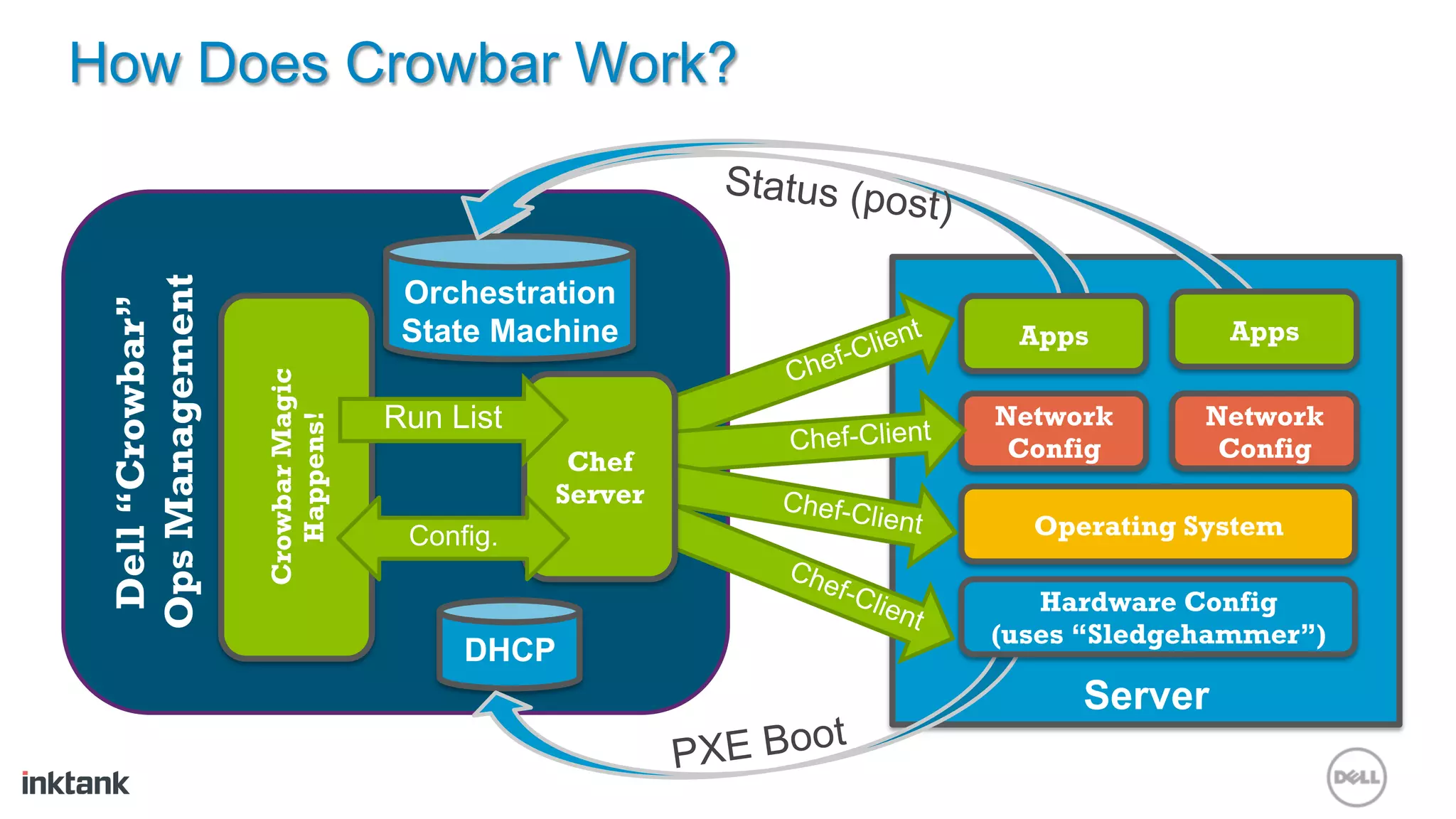 How Does Crowbar Work?
                                                         Status (po
                                                                    st)
 Ops Management

                                    Orchestration
  Dell “Crowbar”



                                    State Machine                             Apps         Apps
                   Crowbar Magic



                                   Run List                                  Network      Network
                      Happens!



                                                             Chef-Client      Config       Config
                                               Chef
                                              Server        Chef-C
                                                                     lient     Operating System
                                    Config.

                                                                                Hardware Config
                                                                             (uses “Sledgehammer”)
                                        DHCP
                                                                                  Server
                                                                 t
                                                       PXE Boo
 