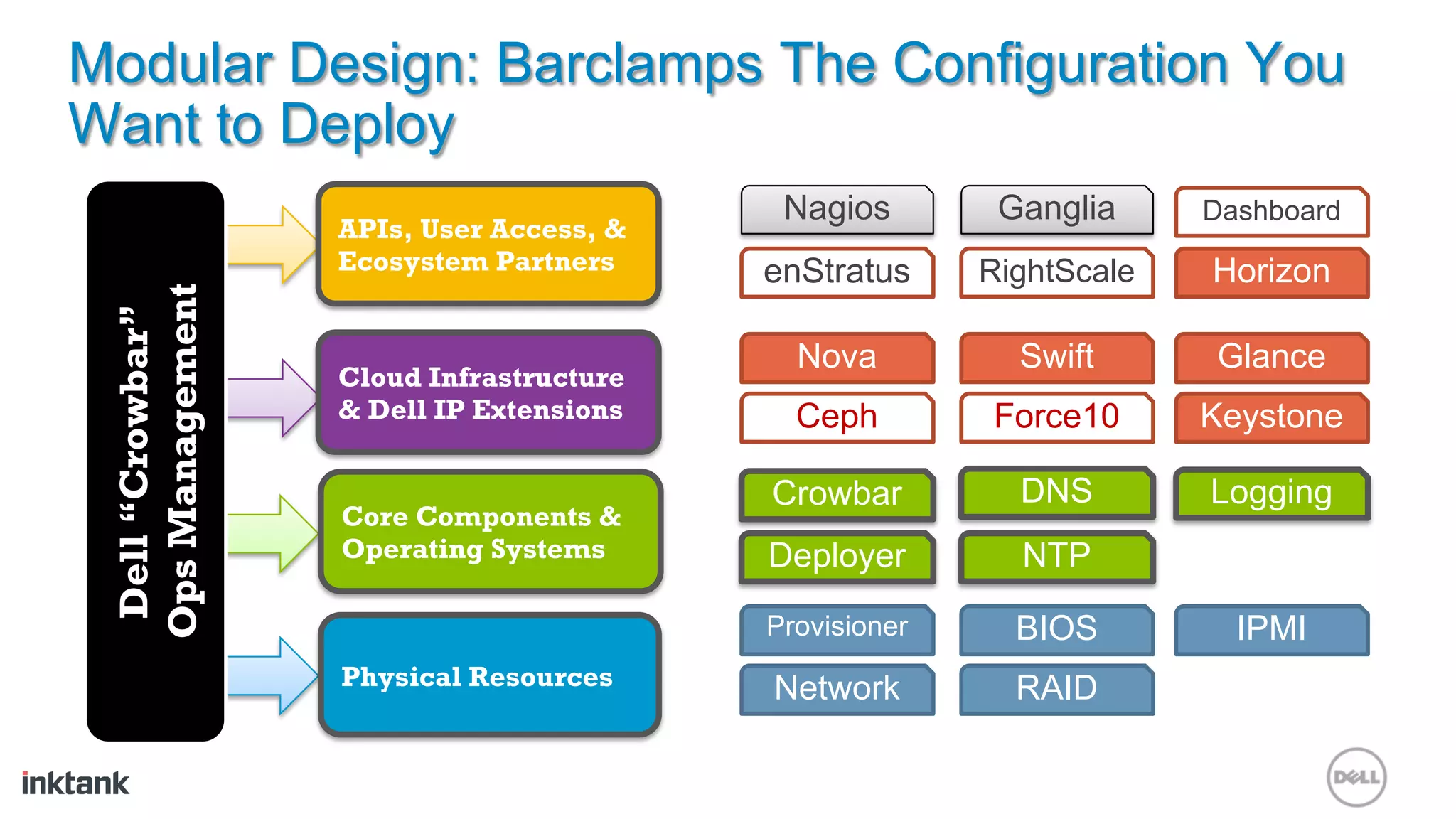 Modular Design: Barclamps The Configuration You
Want to Deploy
                                           Nagios        Ganglia     Dashboard
                   APIs, User Access, &
                   Ecosystem Partners     enStratus     RightScale   Horizon
 Ops Management
  Dell “Crowbar”




                                            Nova          Swift      Glance
                   Cloud Infrastructure
                   & Dell IP Extensions     Ceph        Force10      Keystone

                                          Crowbar         DNS        Logging
                   Core Components &
                   Operating Systems      Deployer        NTP
                                          Provisioner     BIOS         IPMI
                   Physical Resources     Network         RAID
 