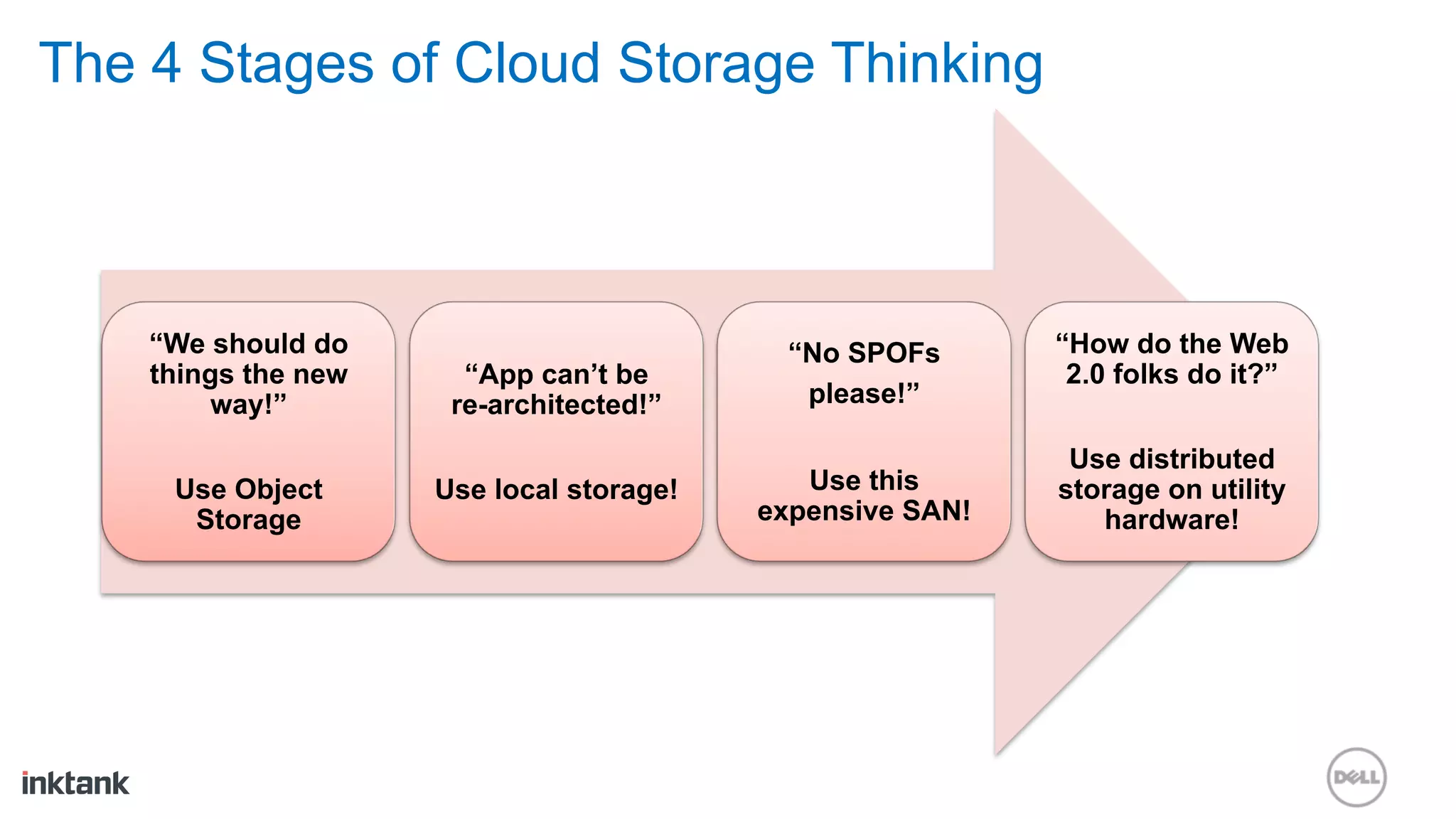 The 4 Stages of Cloud Storage Thinking



    “We should do                           “No SPOFs      “How do the Web
    things the new     “App can’t be                        2.0 folks do it?”
         way!”        re-architected!”       please!”

                                                            Use distributed
     Use Object      Use local storage!      Use this      storage on utility
      Storage                             expensive SAN!      hardware!
 