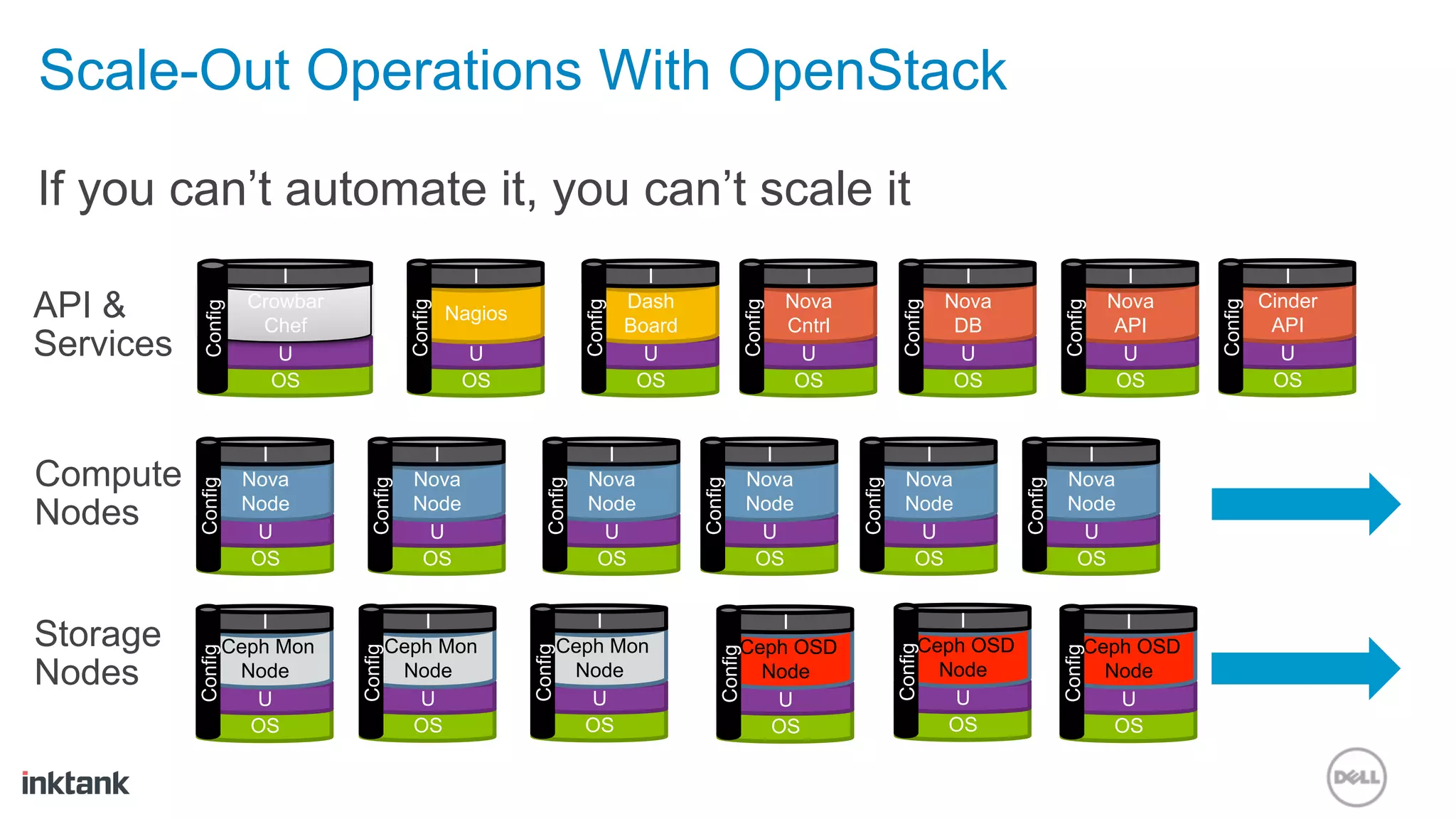 Scale-Out Operations With OpenStack

If you can’t automate it, you can’t scale it
                         I                            I                             I                             I                          I                        I                I
API &                 Crowbar                                                     Dash                          Nova                       Nova                     Nova            Cinder




                                                                                                                                                                           Config
                                           Config




                                                                         Config




                                                                                                       Config




                                                                                                                                  Config




                                                                                                                                                           Config
            Config



                                                    Nagios
                       Chef                                                       Board                         Cntrl                       DB                       API             API
Services                 U                           U                              U                            U                          U                         U               U
                        OS                           OS                            OS                            OS                         OS                       OS              OS


                       I                      I                             I                             I                          I                        I
Compute              Nova                   Nova                          Nova                          Nova                       Nova                     Nova
           Config




                                  Config




                                                                Config




                                                                                          Config




                                                                                                                        Config




                                                                                                                                                  Config
Nodes                Node
                      U
                                            Node
                                             U
                                                                          Node
                                                                           U
                                                                                                        Node
                                                                                                         U
                                                                                                                                   Node
                                                                                                                                    U
                                                                                                                                                            Node
                                                                                                                                                             U
                      OS                     OS                            OS                            OS                         OS                       OS


                       I                    I                            I                             I                                  I                         I
Storage             Ceph Mon             Ceph Mon                     Ceph Mon                     Ceph OSD                           Ceph OSD                  Ceph OSD




                                                                                                                                 Config
                                                             Config
                                Config
           Config




                                                                                                                                                           Config
                                                                                              Config
Nodes                Node                 Node                         Node                          Node                               Node                      Node
                       U                    U                            U                            U                                  U                         U
                      OS                   OS                           OS                            OS                                 OS                        OS
 