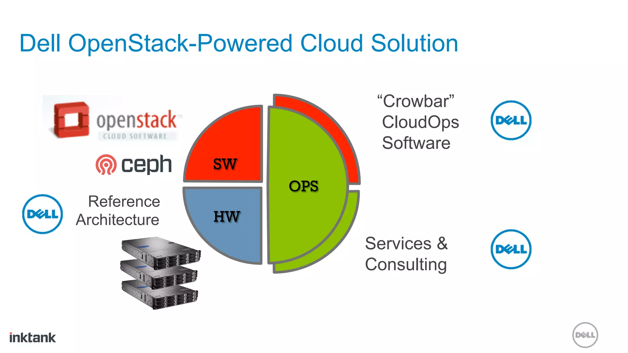 Dell OpenStack-Powered Cloud Solution

                                “Crowbar”
                                 CloudOps




                        SW
                                 Software
                   SW
                        OPS
                         OPS
     Reference
    Architecture   HW
                               Services &
                               Consulting
 