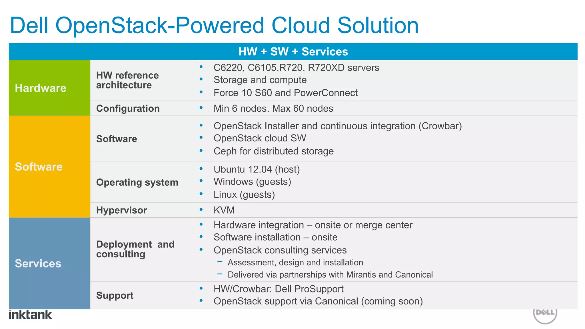 Dell OpenStack-Powered Cloud Solution
                                         HW + SW + Services
                              •    C6220, C6105,R720, R720XD servers
           HW reference       •    Storage and compute
Hardware   architecture
                              •    Force 10 S60 and PowerConnect
           Configuration      •    Min 6 nodes. Max 60 nodes
                              •    OpenStack Installer and continuous integration (Crowbar)
           Software           •    OpenStack cloud SW
                              •    Ceph for distributed storage
Software                      •    Ubuntu 12.04 (host)
           Operating system   •    Windows (guests)
                              •    Linux (guests)
           Hypervisor         •    KVM
                              •    Hardware integration – onsite or merge center
                              •    Software installation – onsite
           Deployment and
           consulting         •    OpenStack consulting services
Services                           −  Assessment, design and installation
                                   −  Delivered via partnerships with Mirantis and Canonical
                              •  HW/Crowbar: Dell ProSupport
           Support
                              •  OpenStack support via Canonical (coming soon)
 