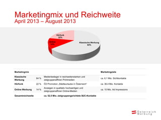 Marketingmix und Reichweite
April 2013 – August 2013

                                        Hörfunk
                                         22%

                               Online                        Klassische Werbung
                                14%                                  64%




Marketingmix                                                                      Marketingziele

Klassische                Medienbeileger in reichweitenstarken und
                   64 %                                                           ca. 6,1 Mio. Sichtkontakte
Werbung                   zielgruppenaffinen Printmedien
Hörfunk            22 %   Ö3 Promotion „Städteurlaube in Österreich“              ca. 36,4 Mio. Kontakte
                          Anzeigen in qualitativ hochwertigen und
Online Werbung     14 %                                                           ca. 10 Mio. Ad Impressions
                          zielgruppenaffinen Online-Medien

Gesamtreichweite          ca. 52,5 Mio. zielgruppengerichtete B2C-Kontakte
 