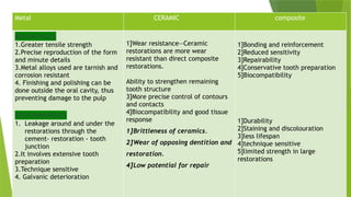 Metal CERAMIC composite
ADVANTAGES
1.Greater tensile strength
2.Precise reproduction of the form
and minute details
3.Metal alloys used are tarnish and
corrosion resistant
4. Finishing and polishing can be
done outside the oral cavity, thus
preventing damage to the pulp
DISADVANTAGES
1. Leakage around and under the
restorations through the
cement- restoration - tooth
junction
2.It involves extensive tooth
preparation
3.Technique sensitive
4. Galvanic deterioration
1]Wear resistance—Ceramic
restorations are more wear
resistant than direct composite
restorations.
Ability to strengthen remaining
tooth structure
3]More precise control of contours
and contacts
4]Biocompatibility and good tissue
response
1]Brittleness of ceramics.
2]Wear of opposing dentition and
restoration.
4]Low potential for repair
1]Bonding and reinforcement
2]Reduced sensitivity
3]Repairability
4]Conservative tooth preparation
5]Biocompatibility
1]Durability
2]Staining and discolouration
3]less lifespan
4]technique sensitive
5]limited strength in large
restorations
 