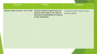 Cast gold CERAMIC composite
Isthmus width is to be 1 to 1.5 mm Ceramic systems require that any
isthmus be at least 2 mm wide to
decrease the possibility of fracture
of the restoration.
Composite also require 2mm
isthmus width
 