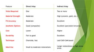 Feature Direct Inlay Indirect Inlay
Visits Required One Two or more
Material Strength Moderate High (ceramic, gold, etc.)
Fit Accuracy Moderate Excellent
Aesthetic Options Good (composite) Excellent (porcelain/zirconia)
Cost Lower Higher
Durability Fair to good Excellent
Technique Chairside, fast Lab/CAD-CAM-based
Ideal Use Small to moderate restorations
Larger restorations or high stress
areas
 