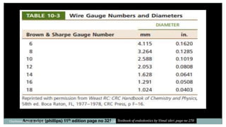 Anusavice (phillips) 11th edition page no 321
Charbeneau page no 351-359 106
 
