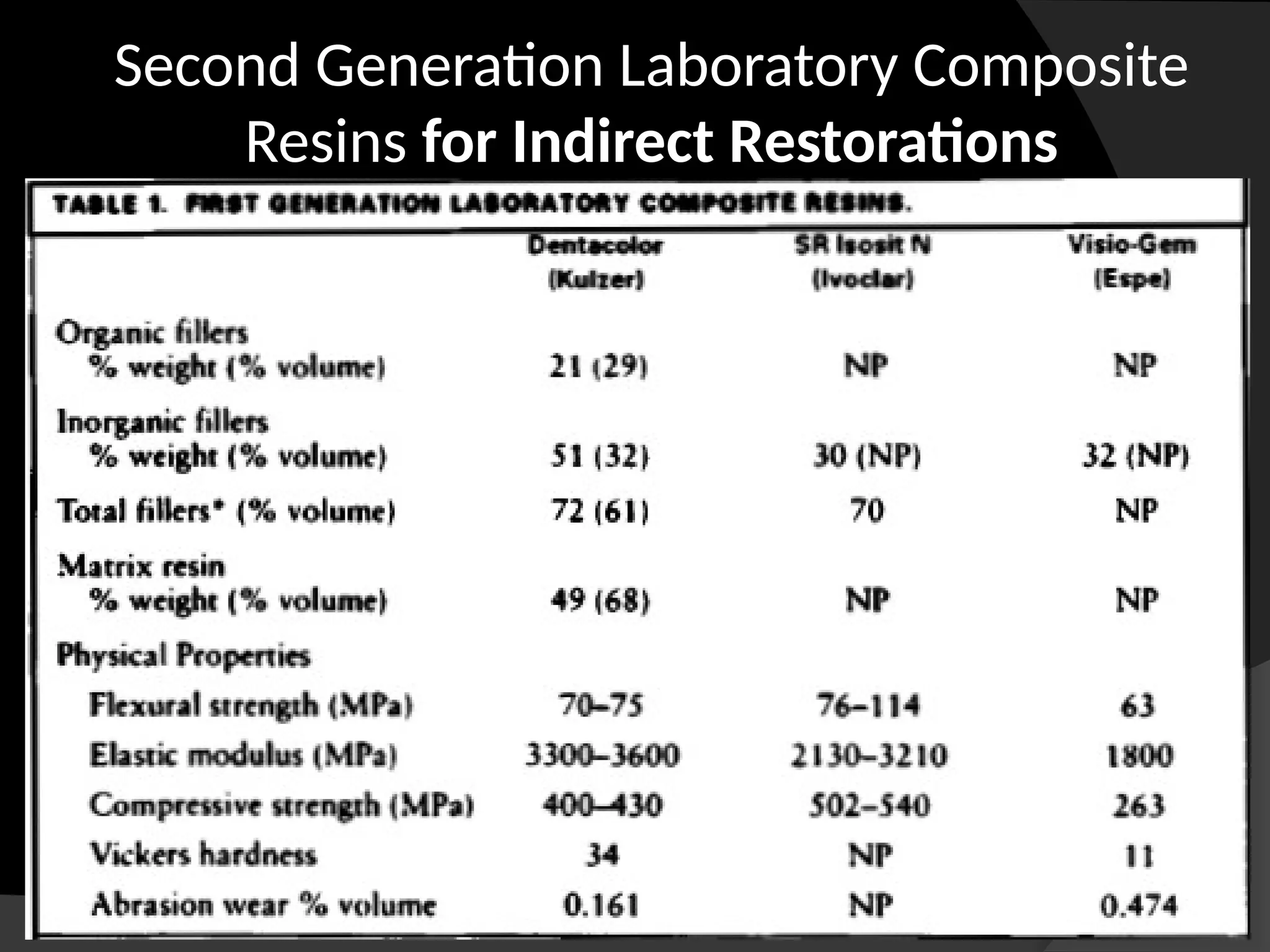 Second Generation Laboratory Composite
Resins for Indirect Restorations
 