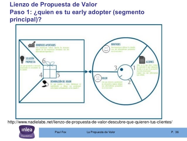 Resultado de imagen para diseÃ±o lienzo propuesta de valor