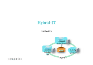 Hybrid-IT

 2012-05-29

                     	
  
                     	
  
                  Publika	
  	
  
                 molntjänste
      	
              r	
  
      	
  
   Excanto	
  
                     Kund	
              Lokala	
  
   Datacen
                                        tjänster	
  
     ter	
  

                      Hybrid-­‐IT	
  
 
