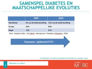 SAMENSPEL DIABETES EN
MAATSCHAPPELIJKE EVOLUTIES
3
Diabetes in cijfers
 