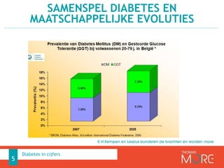 SAMENSPEL DIABETES EN
MAATSCHAPPELIJKE EVOLUTIES
5
Diabetes in cijfers
 