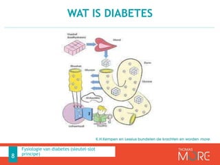 WAT IS DIABETES
8
Fysiologie van diabetes (sleutel-slot
principe)
 