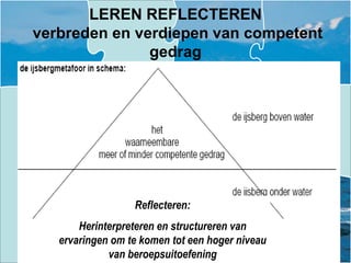 LEREN REFLECTEREN verbreden en verdiepen van competent gedrag Reflecteren:Herinterpreteren en structureren van ervaringen om te komen tot een hoger niveau van beroepsuitoefening