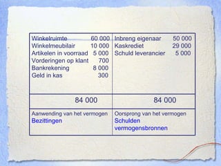 Oorsprong van het vermogen Schulden vermogensbronnen Aanwending van het vermogen Bezittingen 84 000 84 000 Inbreng eigenaar  50 000 Kaskrediet  29 000 Schuld leverancier  5 000 Winkelruimte  60 000 Winkelmeubilair  10 000 Artikelen in voorraad  5 000 Vorderingen op klant  700 Bankrekening  8 000 Geld in kas  300 
