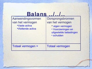 Balans ../../.. Totaal vermogen Totaal vermogen = Oorsprongsbronnen van het vermogen eigen vermogen Voorzieningen en uitgestelde belastingen schulden Aanwendingsvormen van het vermogen Vaste activa Vlottende activa 