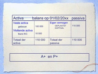 Activa  balans op 01/02/20xx  passiva 110 000 Totaal der passiva 110 000 Totaal der activa 110 000 Eigen vermogen GEPLAATST KAPITAAL 100 000 10 000 Vaste activa gebouw Vlottende activa Bank R/C A+  en P+ 