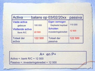 Activa  balans op 03/02/20xx  passiva 122 500 Totaal der passiva 122 500 Totaal der activa 110 000 12 500 Eigen vermogen Geplaatst kapitaal Schulden investeringskrediet 100 000 22 500 Vaste activa gebouw Vlottende activa Bank R/C A+  en P+ Activa +: bank R/C + 12 500 Passiva +: investeringskrediet + 12 500 