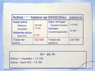 Activa  balans op 04/02/20xx  passiva 122 500 Totaal der passiva 122 500 Totaal der activa 110 000 12 500 Eigen vermogen Geplaatst kapitaal Schulden investeringskrediet 100 000 13 750 8 750 Vaste activa Gebouw meubilair Vlottende activa Bank R/C A+  en A- Activa +: meubilair + 13 750 activa -: bank R/C - 13 750 