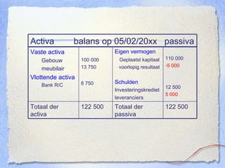 Activa  balans op 05/02/20xx  passiva 122 500 Totaal der passiva 122 500 Totaal der activa 110 000 5 000 12 500 5 000 Eigen vermogen Geplaatst kapitaal voorlopig resultaat Schulden Investeringskrediet leveranciers 100 000 13 750 8 750 Vaste activa Gebouw meubilair Vlottende activa Bank R/C 