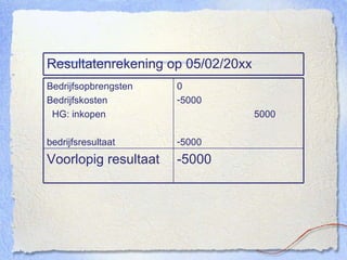 Resultatenrekening op 05/02/20xx -5000 Voorlopig resultaat 0 5000 5000 5000 Bedrijfsopbrengsten Bedrijfskosten HG: inkopen bedrijfsresultaat 