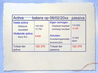 Activa  balans op 08/02/20xx  passiva 122 375 Totaal der passiva 122 375 Totaal der activa 110 000 5 125 12 500 5000 Eigen vermogen Geplaatst kapitaal voorlopig resultaat Schulden Investeringskrediet leveranciers 100 000 13 750 8 625 Vaste activa Gebouw meubilair Vlottende activa Bank R/C 