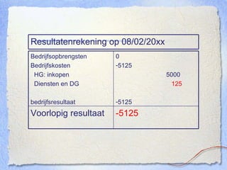 Resultatenrekening op 08/02/20xx -5125 Voorlopig resultaat 0 5125 5000 125 5125 Bedrijfsopbrengsten Bedrijfskosten HG: inkopen Diensten en DG bedrijfsresultaat 