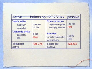 Activa  balans op 12/02/20xx  passiva 128 375 Totaal der passiva 128 375 Totaal der activa 110 000 +875 12 500 5000 Eigen vermogen Geplaatst kapitaal voorlopig resultaat Schulden Investeringskrediet leveranciers 100 000 13 750 8 625 6000 Vaste activa Gebouw meubilair Vlottende activa Bank R/C kas 
