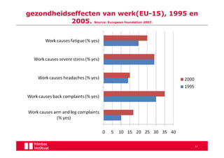 gezondheidseffecten van werk(EU-15), 1995 en
           2005. Source: European foundation 2007.




                                    28 mei 2010


                                                  12
 