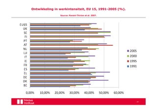 Ontwikkeling in werkintensiteit, EU 15, 1991-2005 (%).

                Source: Parent-Thirion et al. 2007.




                                                         14
 