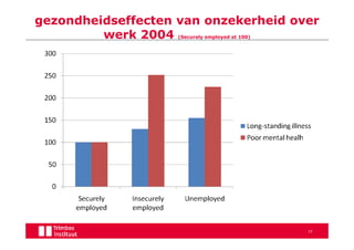 gezondheidseffecten van onzekerheid over
         werk 2004  (Securely employed at 100)




                                                 15
 