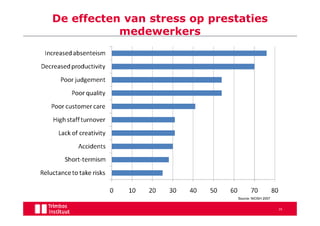 De effecten van stress op prestaties
           medewerkers




                               Source: NIOSH 2007


                                                    16
 
