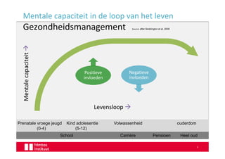 Mentale capaciteit in de loop van het leven
  Gezondheidsmanagement
   Mentale capaciteit                                   Source: after Beddington et al, 2008




                                    Positieve         Negatieve
                                   invloeden          invloeden




                                        Levensloop

Prenatale vroegeyouth Childhood Adolescence
   Prenatal Early jeugd Kind adolesentie        Volwassenheid
                                                    Adulthood                                      ouderdom
                                                                                           Source: after Beddington et al, 2008
          (0-4)(0-4)    (5-12)(5-12)
                          School
                        School                      Career
                                                  Carrière                   Retirement Heel oudVery
                                                                           Pensioen
                                                                                       old
                                                                                                                         2
 
