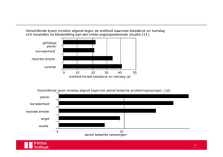 Verschillende typen emoties afgezet tegen de snelheid waarmee bloeddruk en hartslag
zich herstellen na blootstelling aan een milde angstopwekkende situatie (13).

          gematigd
            plezier
      tevredenheid

   neutrale emotie

            verdriet
                           0       10         20       30       40        50
                               snelheid herstel bloeddruk en hartslag (s)



       Verschillende typen emoties afgezet tegen het aantal bedachte probleemoplossingen. (12).

         plezier

  tevredenheid

neutrale emotie

         angst

        woede
                       5                                        10
                                         aantal bedachte oplossingen


                                                                                                  22
 