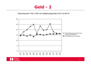 Geld - 2
     Geboortecohort 1921-1930 van leeftijdscategorieën 42-51 tot 66-75


30



25



20

                                                                Gemiddeld gezinsinkomen per
                                                                hoofd (in duizenden)
15
                                                                Gemiddelde score op geluk


10



 5



 0
       42- 44- 46- 48- 50- 52- 54- 56- 58- 60- 62- 64- 66-
       51 53 55 57 59 61 63 65 67 69 71 73 75


                                                                                      25
 