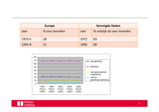 Europa                    Verenigde Staten
Jaar     % zeer tevreden   Jaar   % redelijk tot zeer tevreden

1973-5   28                1972   83
1995-8   31                1996   88




                                                                 26
 
