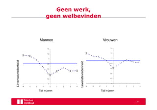 Geen werk,
                           geen welbevinden



                     Mannen                                 Vrouwen
Levenstevredenheid




                                     Levenstevredenheid


                     Tijd in jaren                        Tijd in jaren



                                                                          29
 