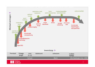 Prevention of depression across the lifespan
                                                           optimisme, doel,           leren,     maatschappelijke              actieve leefstijl
                                                              betekenis          werkcompetenties betrokkenheid
                                               zelfvertr
Mentaal vermogen

                                                ouwen
                                      sport,
                                     hobbies

                         ondersteun                                            angst,     stress    sociale chronisch
                            ende                             alcohol,         depressie                        ziek
                                                               drugs                               uitsluiting           functionele
                           ouders
                                               sociaal angstig                                                           beperkingen,
                                                                                                                         eenzaamheid
                   warmte en
                   vertrouwen
                                         emotionele
                                         verwaarlozing

                                ouderlijkepsycho-
                                pathology


                           lage SES


                                                                                levensloop
      Prenataal                 Vroege           kind          Adolescent                   volwassen               oudere
                                 jeugd          (5-12)                                                              leeftijd
                                               School                                         Work                      After Beddington et al., 2008

                                                                                                                                              37
 