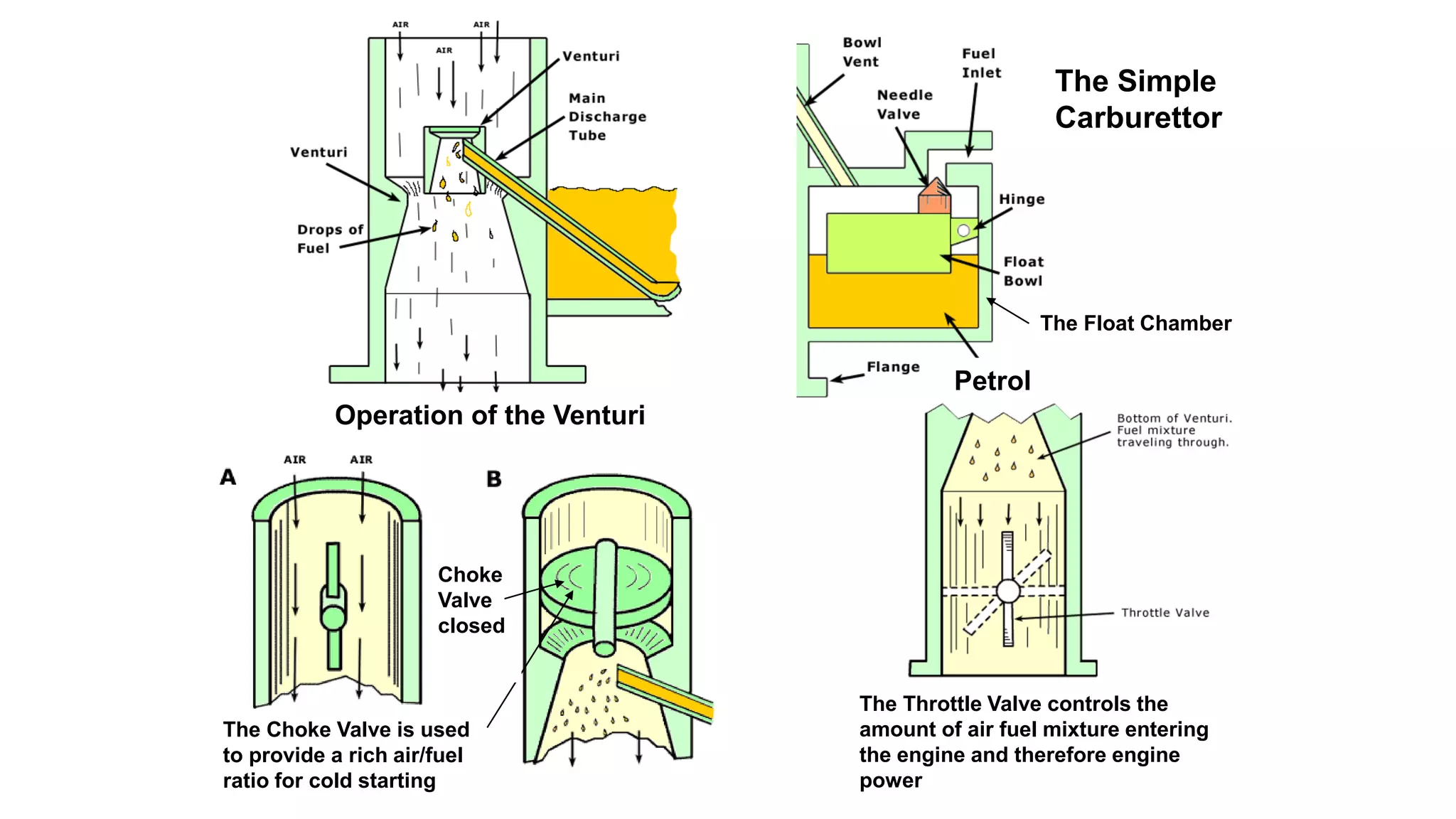 Petrol
Operation of the Venturi
The Choke Valve is used
to provide a rich air/fuel
ratio for cold starting
Choke
Valve
closed
The Float Chamber
The Throttle Valve controls the
amount of air fuel mixture entering
the engine and therefore engine
power
The Simple
Carburettor
 