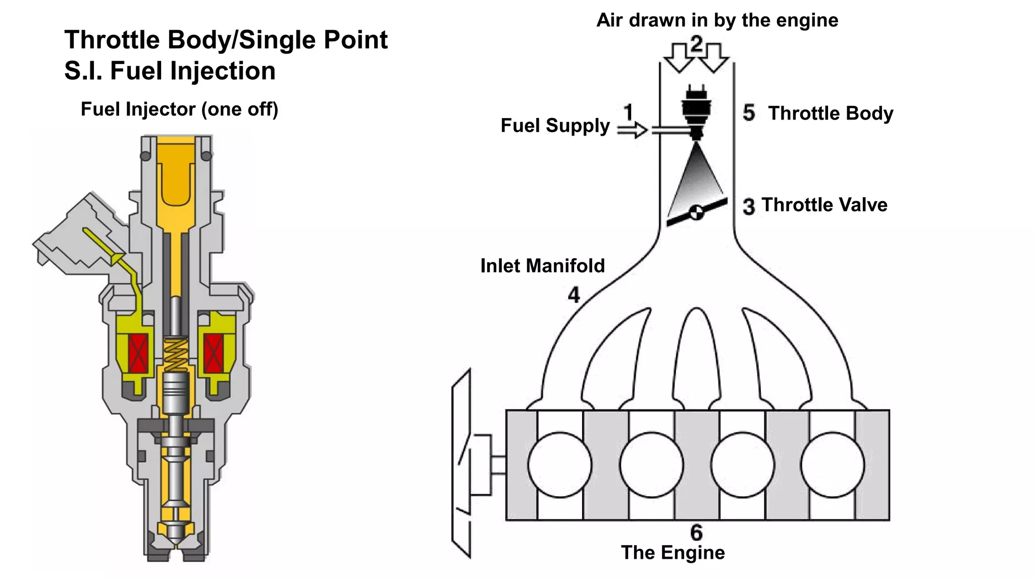 Air drawn in by the engine
Fuel Supply
Throttle Body
Throttle Valve
Inlet Manifold
Fuel Injector (one off)
The Engine
Throttle Body/Single Point
S.I. Fuel Injection
 