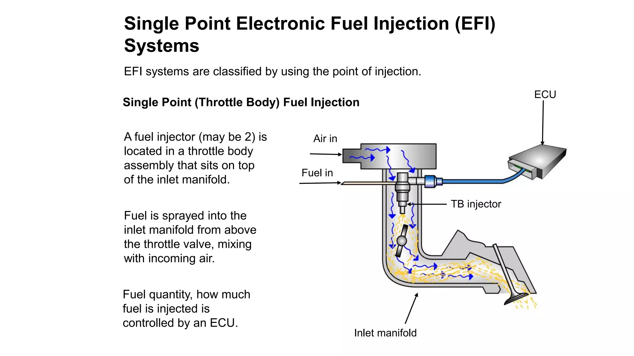 Single Point Electronic Fuel Injection (EFI)
Systems
EFI systems are classified by using the point of injection.
A fuel injector (may be 2) is
located in a throttle body
assembly that sits on top
of the inlet manifold.
Fuel is sprayed into the
inlet manifold from above
the throttle valve, mixing
with incoming air.
Fuel quantity, how much
fuel is injected is
controlled by an ECU.
Single Point (Throttle Body) Fuel Injection
ECU
Fuel in
Inlet manifold
Air in
TB injector
 