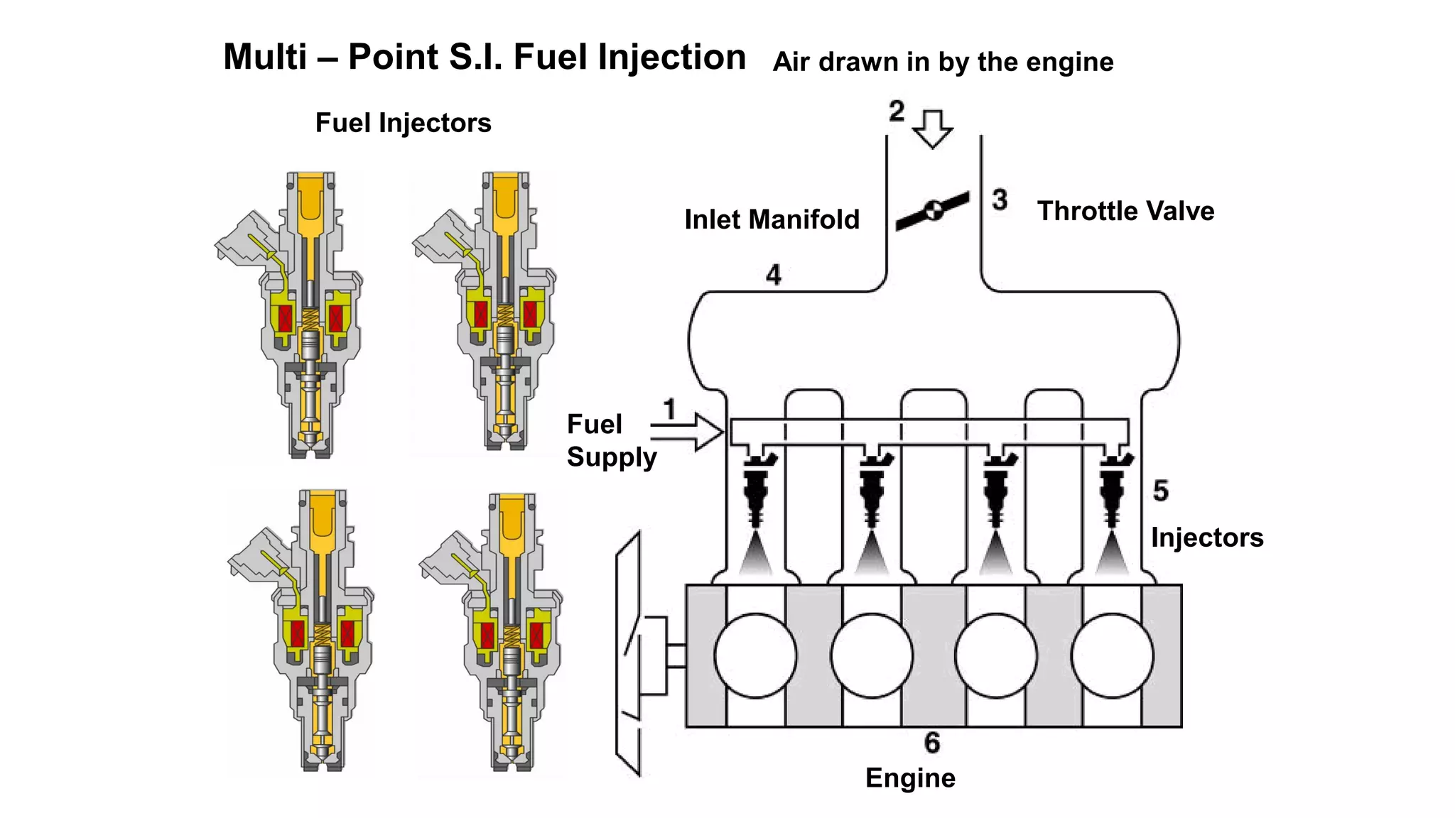 Air drawn in by the engine
Fuel Injectors
Throttle Valve
Fuel
Supply
Inlet Manifold
Injectors
Engine
Multi – Point S.I. Fuel Injection
 