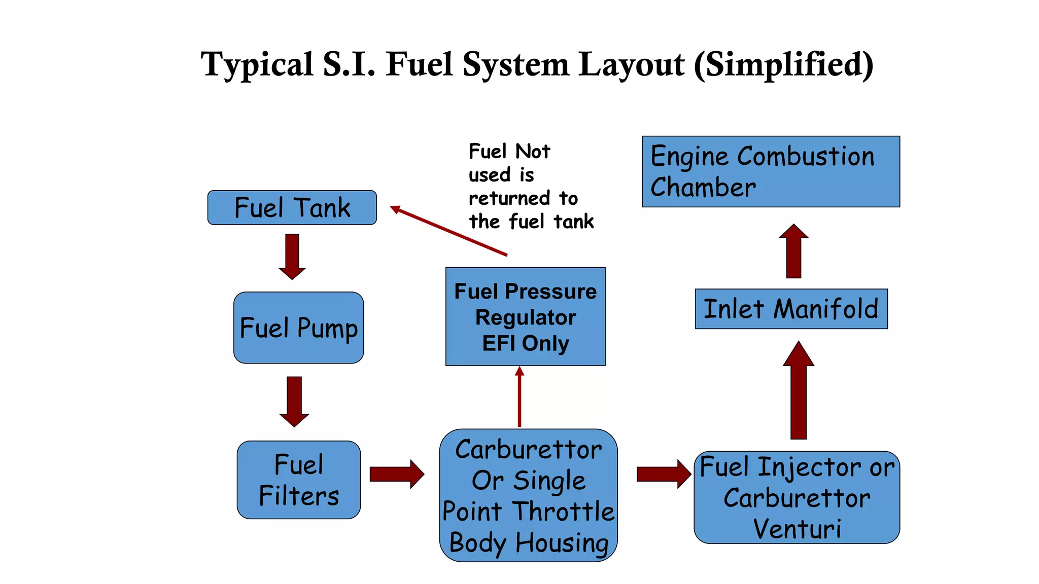Typical S.I. Fuel System Layout (Simplified)
Fuel Tank
Fuel Pump
Fuel
Filters
Carburettor
Or Single
Point Throttle
Body Housing
Fuel Injector or
Carburettor
Venturi
Fuel Not
used is
returned to
the fuel tank
Inlet Manifold
Engine Combustion
Chamber
Fuel Pressure
Regulator
EFI Only
 