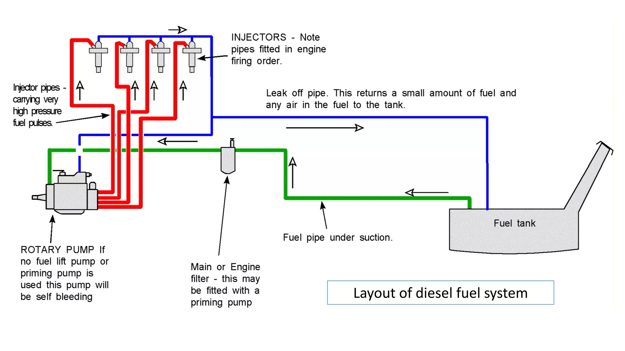 Layout of diesel fuel system
 