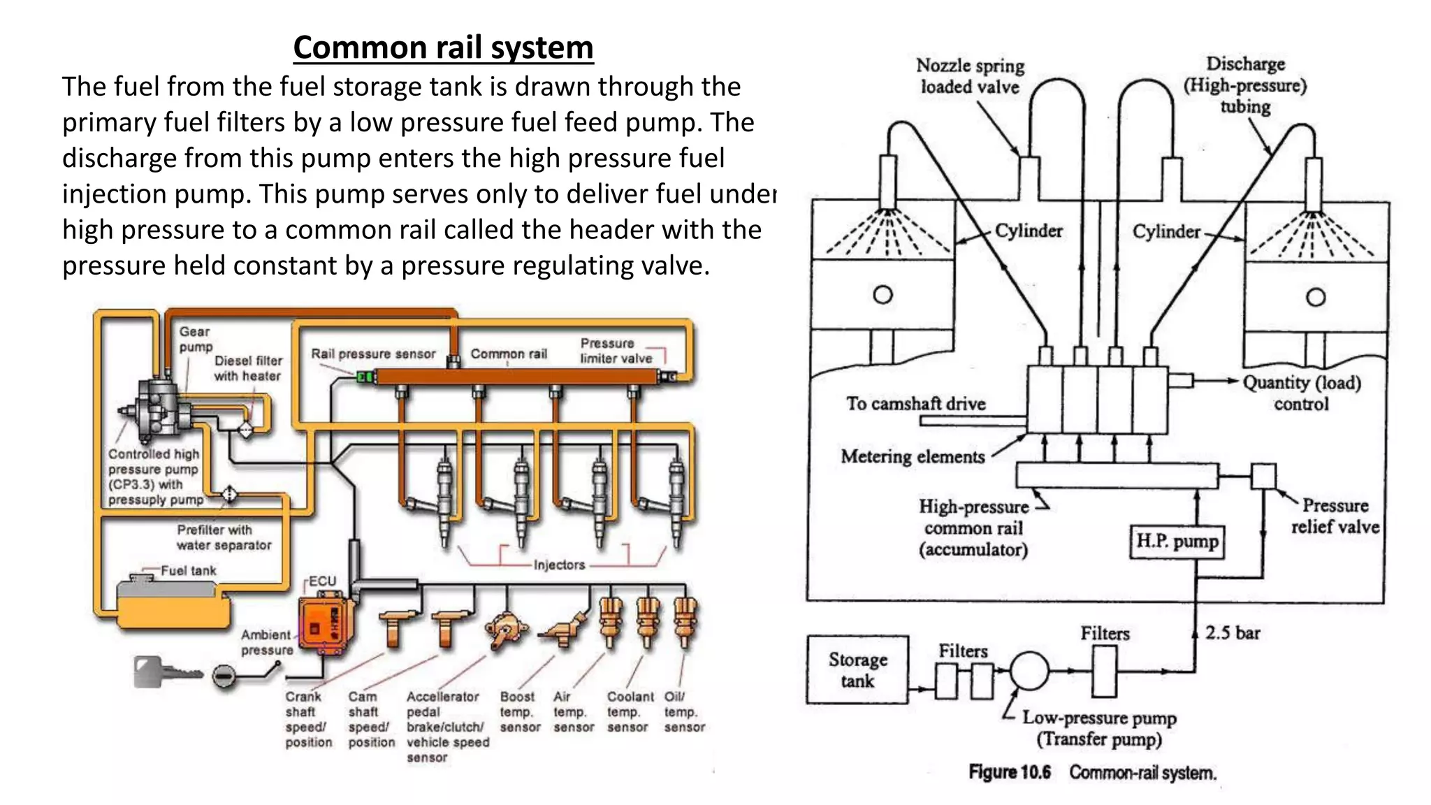 Common rail system
The fuel from the fuel storage tank is drawn through the
primary fuel filters by a low pressure fuel feed pump. The
discharge from this pump enters the high pressure fuel
injection pump. This pump serves only to deliver fuel under
high pressure to a common rail called the header with the
pressure held constant by a pressure regulating valve.
 