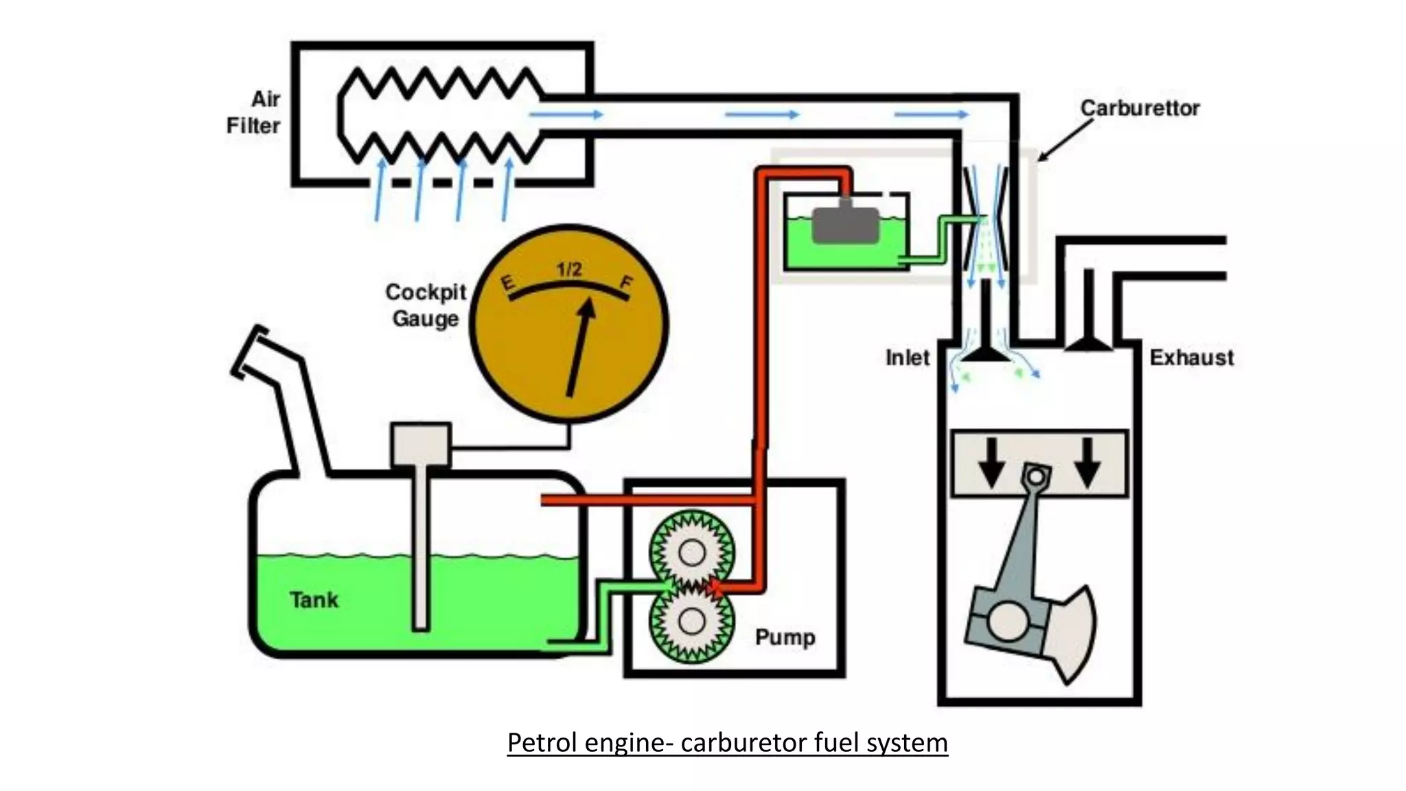 Petrol engine- carburetor fuel system
 