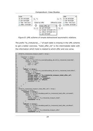 Compendium: Case-Studies




    Figure 8: UML scheme of simple bidirectional asymmetric relations


The prefix “tx_irretutorial_...” of each table is missing in the UML scheme
to get a better overview. “hotel_offer_rel” is the intermediate table with
the information which hotel is related to which offer and vice versa.

1: $TCA["tx_irretutorial_mnasym_hotel"] = Array (
2:     ...
3:     "columns" => Array (
4:         "title" => Array (
5:              "label" => "LLL:EXT:irre_tutorial/locallang_db.xml:tx_irretutorial_hotel.title",
6:              "config" => Array (
7:                  "type" => "input",
8:                  "size" => "30",
9:              )
10:        ),
11:        "offers" => Array (
12:             "label" => "LLL:EXT:irre_tutorial/locallang_db.xml:tx_irretutorial_hotel.offers",
13:             "config" => Array (
14:                 "type" => "inline",
15:                 "foreign_table" => "tx_irretutorial_mnasym_hotel_offer_rel",
16:                 "foreign_field" => "hotelid",
17:                 "foreign_sortby" => "hotelsort",
18:                 "foreign_label" => "offerid",
19:                 "maxitems" => 10,
20:             )
21:        ),
22:    ),
23: );
24: $TCA["tx_irretutorial_mnasym_hotel_offer_rel"] = Array (
25:    "columns" => Array (
26:        "hotelid" => Array (
27:             "label" => "LLL:EXT:[locallang-path]:tx_irretutorial_hotel_offer_rel.hotelid",
28:             "config" => Array (
29:                 "type" => "select",
30:                 "foreign_table" => "tx_irretutorial_mnasym_hotel",
31:                 "maxitems" => 1,
32:             )
33:        ),
34:        "offerid" => Array (
35:             "label" => "LLL:EXT:[locallang-path]:tx_irretutorial_hotel_offer_rel.offerid",
36:             "config" => Array (
37:                 "type" => "select",
38:                 "foreign_table" => "tx_irretutorial_mnasym_offer",
39:                 "maxitems" => 1,



                                                  24
 