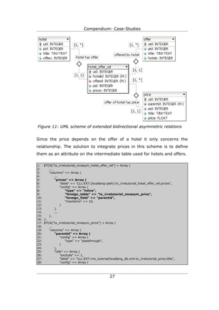 Compendium: Case-Studies




Figure 11: UML scheme of extended bidirectional asymmetric relations


Since the price depends on the offer of a hotel it only concerns the
relationship. The solution to integrate prices in this scheme is to define
them as an attribute on the intermediate table used for hotels and offers.

1: $TCA["tx_irretutorial_mnasym_hotel_offer_rel"] = Array (
2:     ...
3:     "columns" => Array (
4:         ...
5:         "prices" => Array (
6:              "label" => "LLL:EXT:[locallang-path]:tx_irretutorial_hotel_offer_rel.prices",
7:              "config" => Array (
8:                  "type" => "inline",
9:                  "foreign_table" => "tx_irretutorial_mnasym_price",
10:                 "foreign_field" => "parentid",
11:                 "maxitems" => 10,
12:             )
13:        ),
14:        ...
15:    ),
16: );
17: $TCA["tx_irretutorial_mnasym_price"] = Array (
18:    ...
19:    "columns" => Array (
20:        "parentid" => Array (
21:             "config" => Array (
22:                 "type" => "passthrough",
23:             )
24:        ),
25:        "title" => Array (
26:             "exclude" => 1,
27:             "label" => "LLL:EXT:irre_tutorial/locallang_db.xml:tx_irretutorial_price.title",
28:             "config" => Array (



                                                  27
 