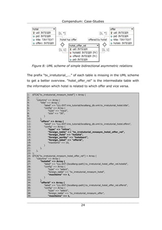 Compendium: Case-Studies




    Figure 8: UML scheme of simple bidirectional asymmetric relations


The prefix “tx_irretu...